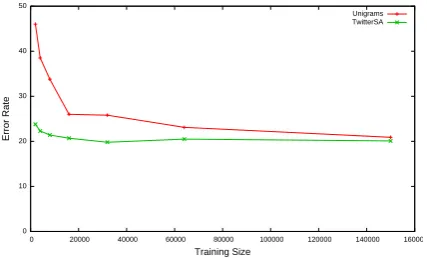 Figure 3: Inﬂuence of the training data size inthe error rate of polarity detection using Unigramsand TwitterSA.