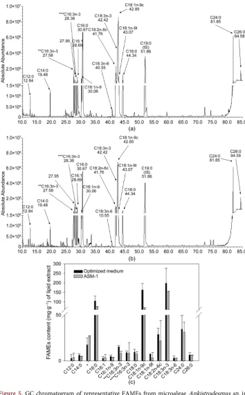Figure 5. GC chromatogram of representative FAMEs from microalgae Ankistrodesmus sp. in was not identified, the retention time of appropriate peak in minutes
