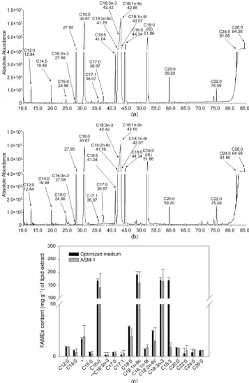 Figure 6. GC chromatogram of representative FAMEs from microalgae Chlamydomonas sp. in was not identified, mized medium (black columns) and ASM-1 (gray columns)