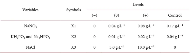 Table 1. Variables and factor levels of the simple factorial design. 