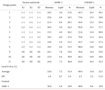 Table 2. Matrix of the experimental design with experimental values for biomass productivity, li-pid productivity and lipid yield (% of biomass dry weight) on the 10th day of cultivation