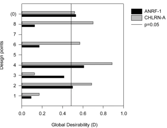 Figure 1. Derringer function of biomass and lipid productivity from Anki-strodesmus sp