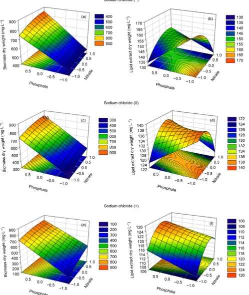 Figure 3. 3D response surface and contour plots of nitrate, phosphate and sodium chloride concentrations levels on biomass production (a) (c) and (e) and lipid yield (b) (d) and (f) of Chlamydomonas sp
