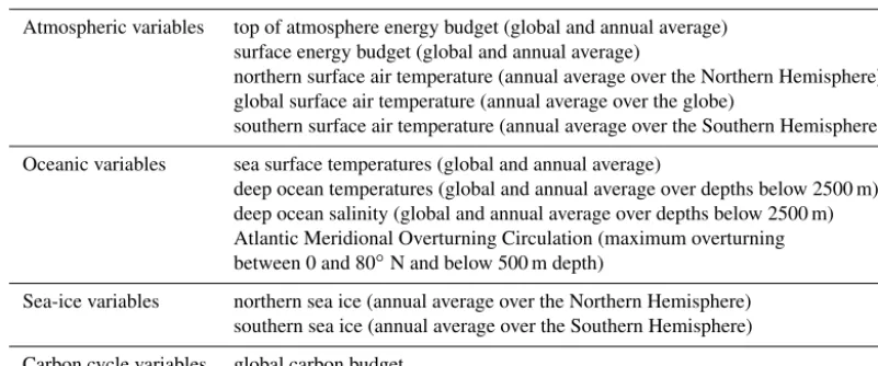 Table 3. Variables to be saved for the documentation of the spin-up phase of the models.