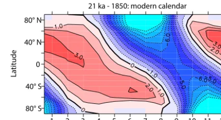 Figure 2. Top of the atmosphere difference in insolation (inW m−2) for lgm as compared to piControl (lgm – piControl), asa function of latitude and month of the year