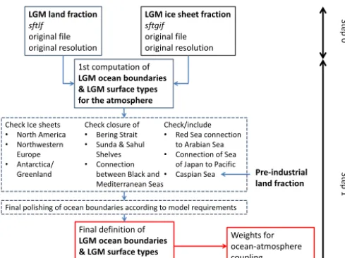 Figure 3. Summary of steps to be followed for the deﬁnition of thebasic surface types for the atmosphere and ocean boundaries.