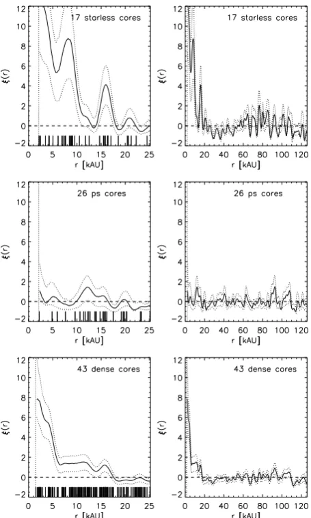 Fig. 6. All are close to zero above 17 000 AU (however, seeSect. 4). The two-point correlation function of the starless coresis dramatically dierent from that of the protostellar cores