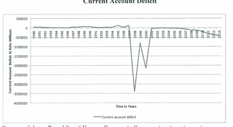 Figure 1.3: Kenya's CurrentAccount Deficit