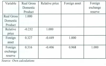 Table 4.3 Correlation Analysis Results