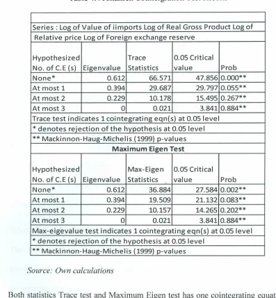 Table 4.4 Johansen Cointergration Test Results