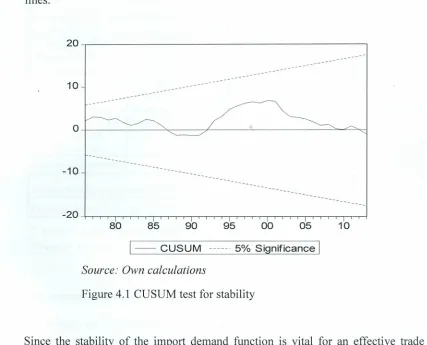 Figure 4.1 CUSUM test for stability