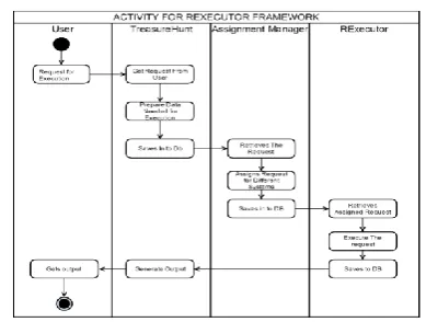 Fig(2) shows the execution of requests by R in single machine. Currently it has one to one correspondence of requests and response