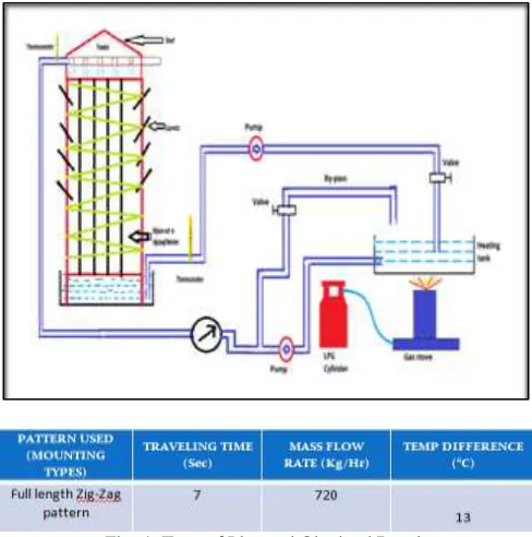 Fig. 3: Type of Idea and Obtained Result 