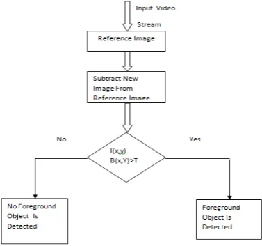Figure 3.2 Block diagram of our surveillance system 