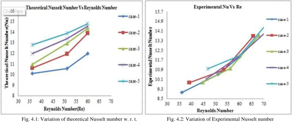 Figure 4.3 shows the variation of Heat transfer coefficient with Reynolds number ‘Re’ for the micro channels without dimple surfaces