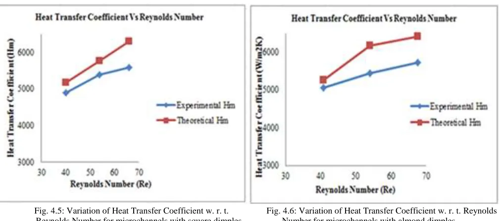 Fig. 4.8 shows the variation of theoretical heat transfer coefficient with respect to Reynolds Number for all microchannels