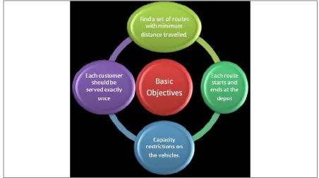 Figure 1: Basic Objectives of Vehicle Routing Problem 