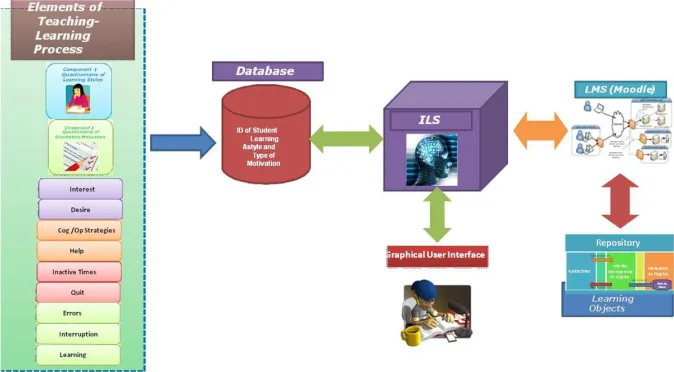 Figure 1.  Intelligent learning system (ILS) with learning objects (ProgEst). 