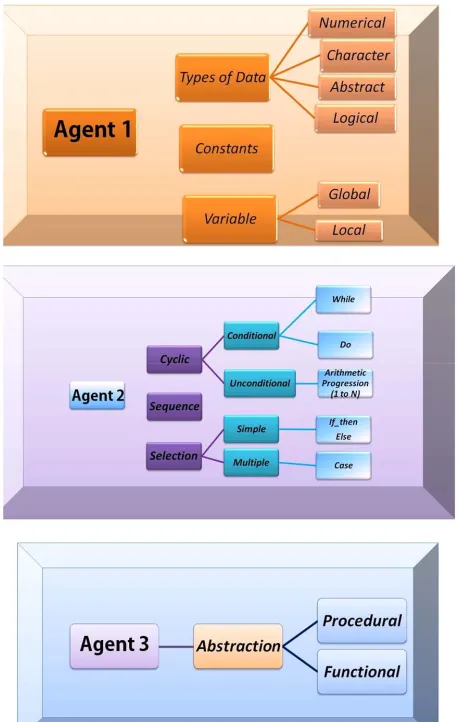 Figure 2.  Domain of each agent. 