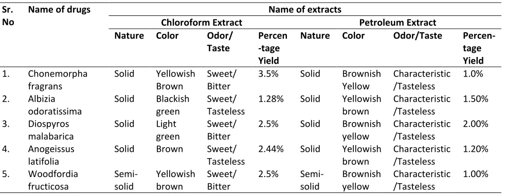 Table No. 1:  Physical tests for different extracts 