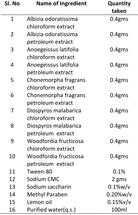 Table No. 3: Dose Selection and Finalising LD50 Cut-Off value of Polyherbal Formulation 