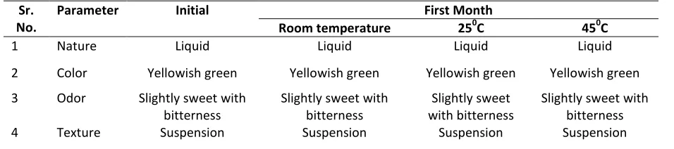 Table No. 5: Physical tests for Polyherbal formulation 