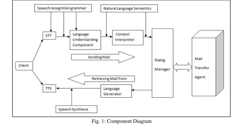 Fig. 1: Component Diagram 