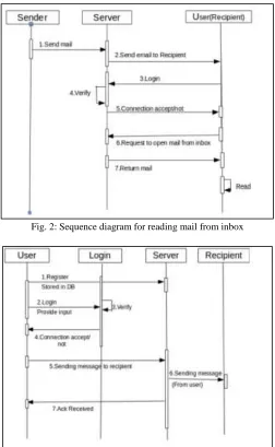 Fig. 2: Sequence diagram for reading mail from inbox 
