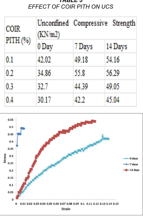 Fig 11:   Stress V/S Strain for 0.1% CP 