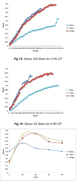 Fig 13:  Stress V/S Strain for 0.3% CP 