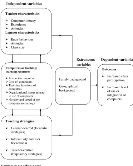 Figure 1.1: The Conceptual Framework 