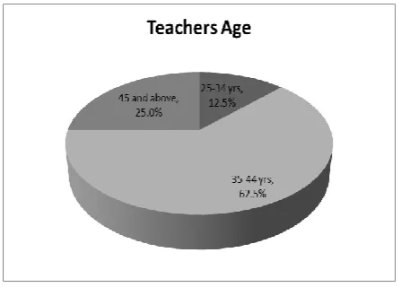 Figure 4.1: Teachers’ Response on Age  