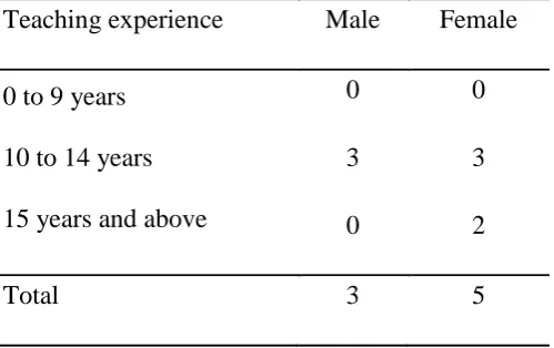 Table 4.1: Participating Teachers Teaching Experience 