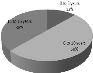 Figure 4.2: Students’ Gender Summary 