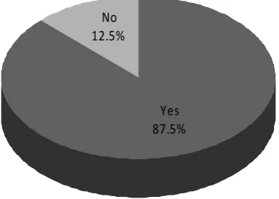 Figure 4.5: Head Teachers Opinion on Sufficiency of Computers in Schools 