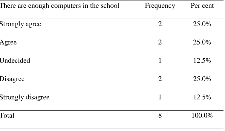 Table 4.3: Teachers’ Opinion on Sufficiency of Computers in Schools 