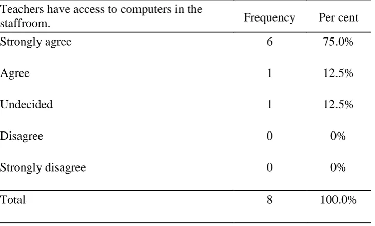 Table 4.4: Teachers Access to Computers 