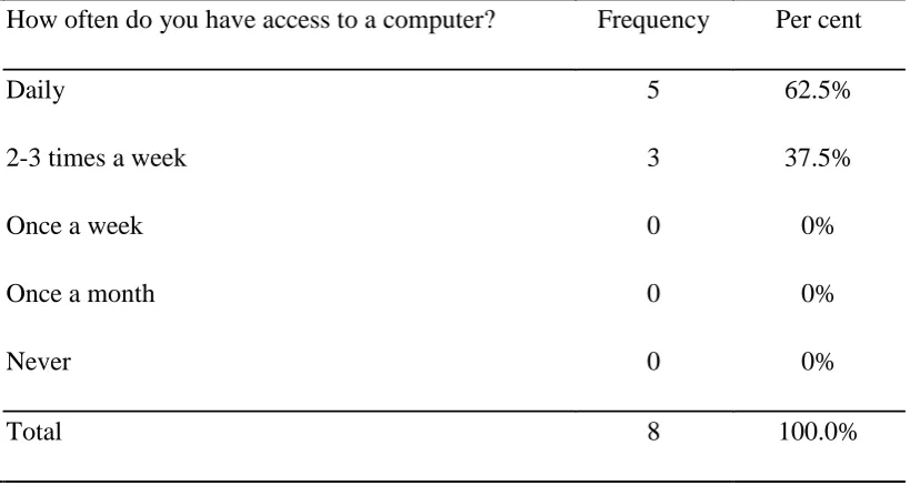 Table 4.5: Teachers’ Frequency of Access to Computers 