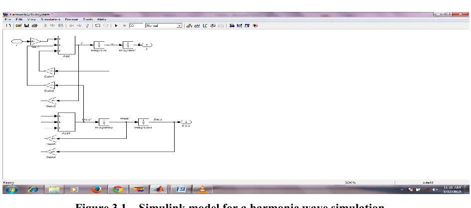 Figure 3.1 – Simulink model for a harmonic wave simulation 