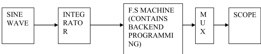 Fig 1 - FINITE STATE MACHINE WITH SINE WAVE SIMULATOR 