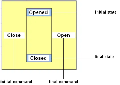Fig. 1. Finite state machine 
