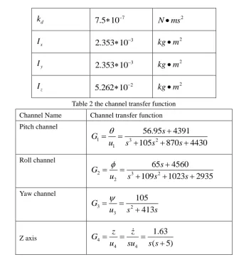Figure 2-2 PID control system block diagram 