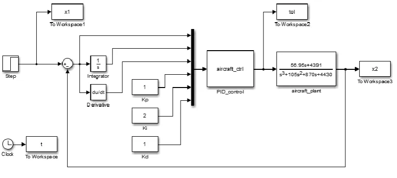 Figure 3-1 control system Simulink main program structure 