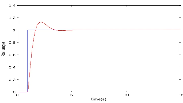 Figure 3-2 the pitch angle of the unit step response