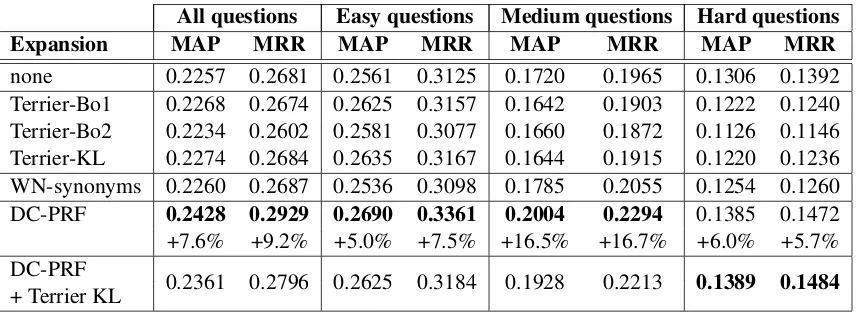 Table 3: Experimental results. The performance gaps between the DC-PRF and the baseline retrievalmodels without expansion (none), Terrier-KL and WN-synonyms are statistically signiﬁcant (two-tailedpaired t-test, p < 0.05), except for hard questions and for