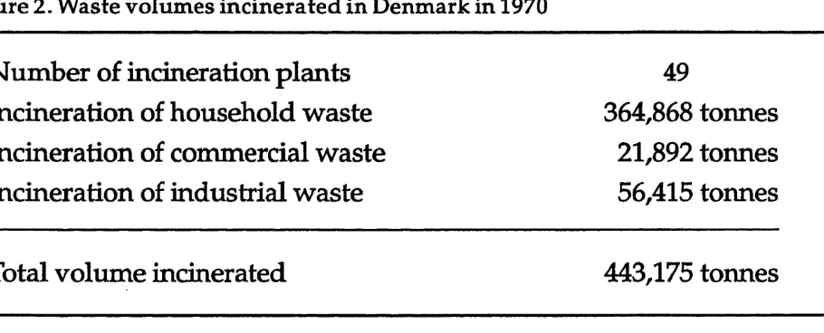 Figure 2. Waste volumes incinerated in Denmark in 1970 