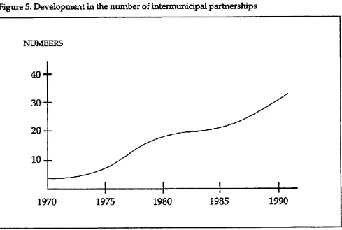 Figure 5. Development in the number of intermunicipal partnerships 