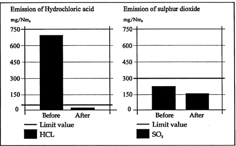 Figure 8. Incineration in Denmark 