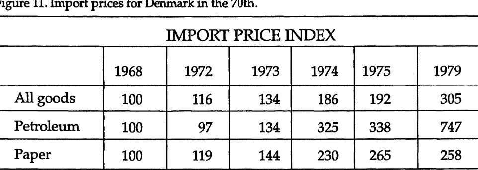 Figure 11. Import prices for Denmark in the 70th. 