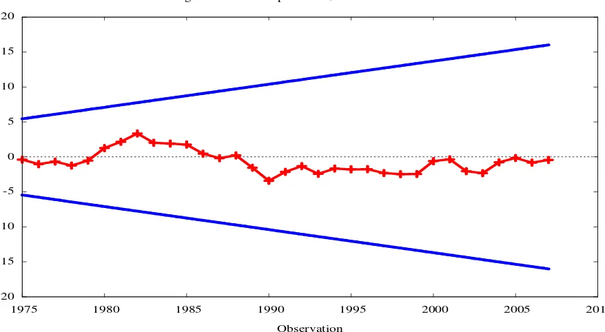 Figure 2: CUSUM plot with 95% confidence band